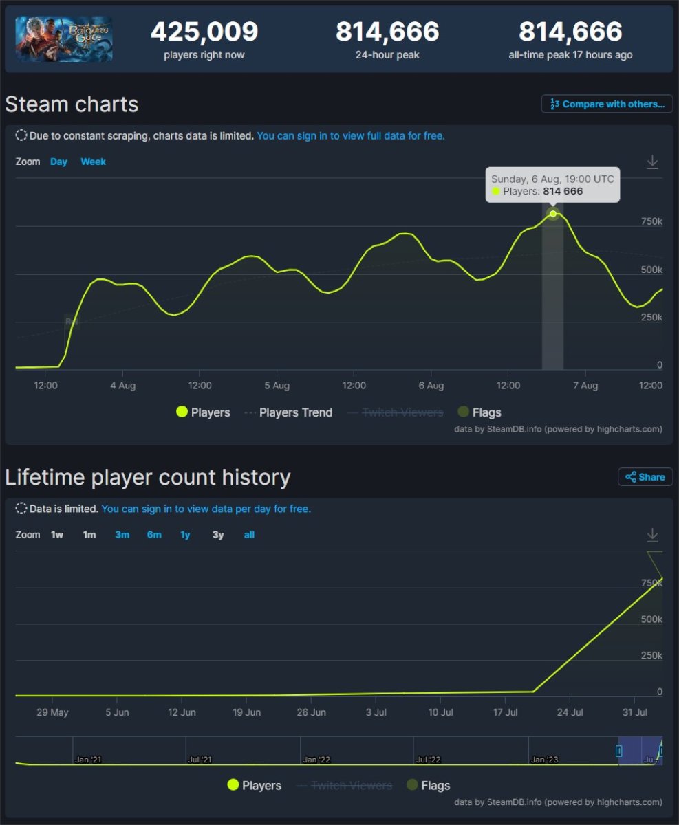 Baldur's Gate 3 tops Steam charts while PS5 pre-orders go through
